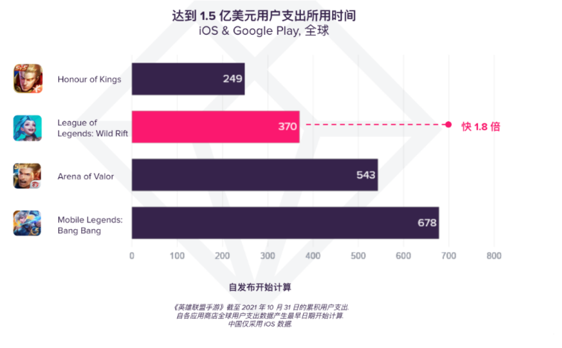 《英雄聯(lián)盟手游》進(jìn)軍移動領(lǐng)域一周年，全球用戶氪金超1.5億美元