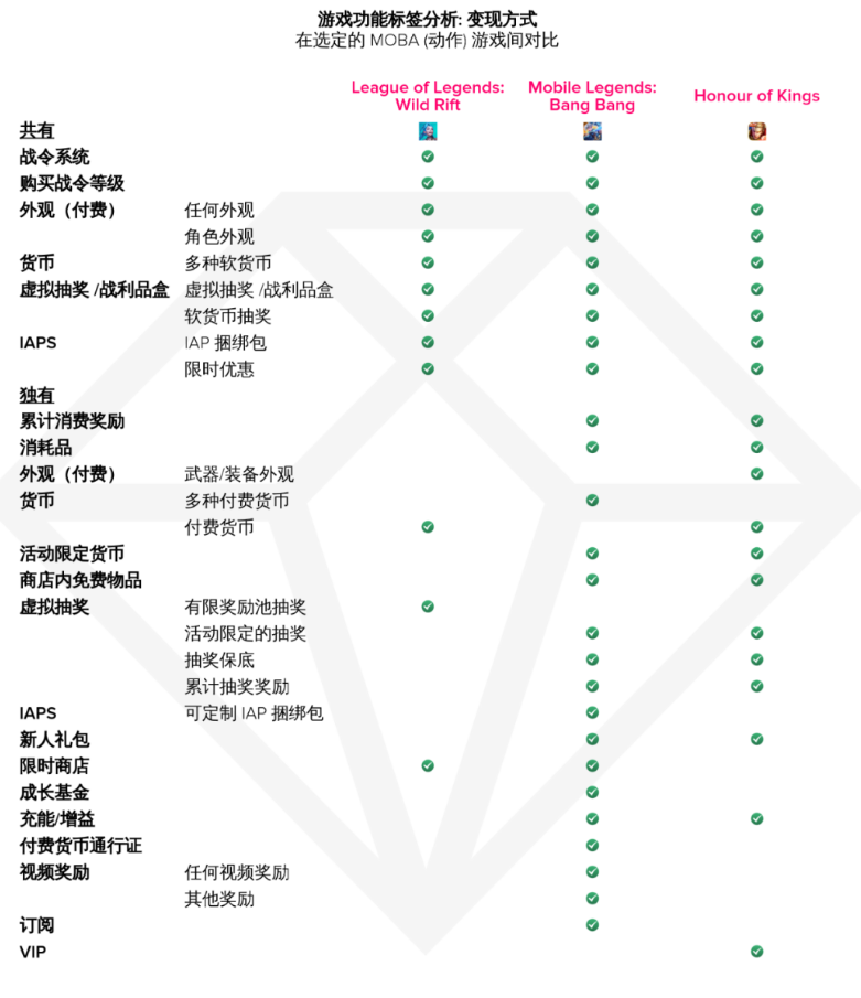 《英雄聯(lián)盟手游》進(jìn)軍移動領(lǐng)域一周年，全球用戶氪金超1.5億美元