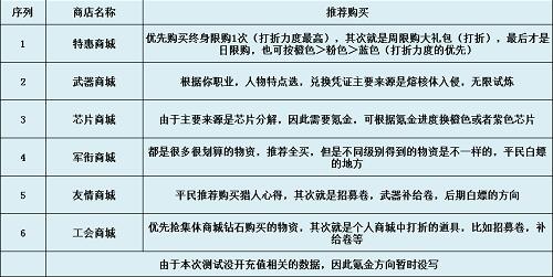 《時(shí)空獵人3》商店購買推薦介紹