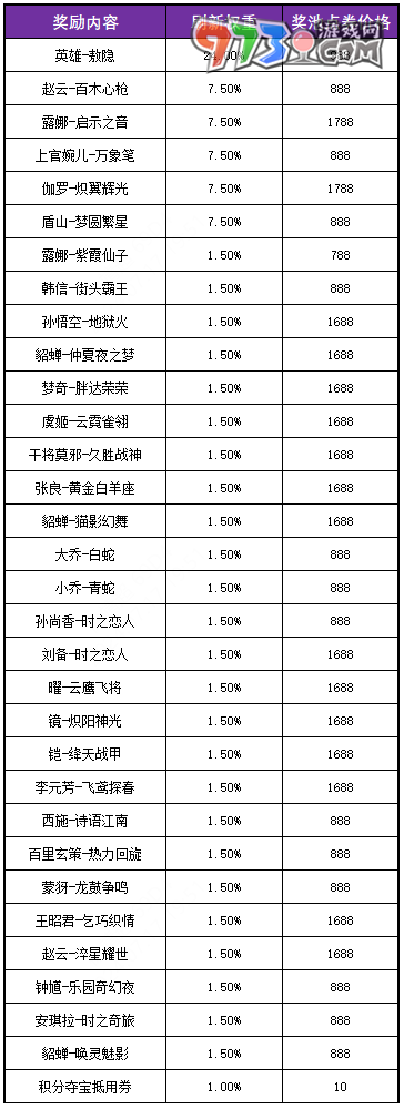 《王者榮耀》夏日版本回憶禮冊(cè)結(jié)束時(shí)間