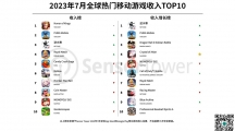 7月全球熱門(mén)移動(dòng)游戲收入TOP10：網(wǎng)易《逆水寒》手游收入位列榜單第3名，還榮登7月手游收入增長(zhǎng)榜榜首