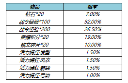 《王者榮耀》s17戰(zhàn)令二期返場(chǎng)皮膚名單分享