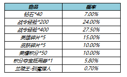 《王者榮耀》s17戰(zhàn)令二期返場(chǎng)皮膚名單分享