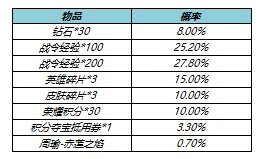 《王者榮耀》s17戰(zhàn)令二期返場(chǎng)皮膚名單分享