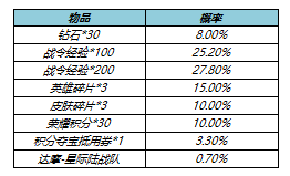 《王者榮耀》s23戰(zhàn)令皮膚返場(chǎng)時(shí)間價(jià)格介紹