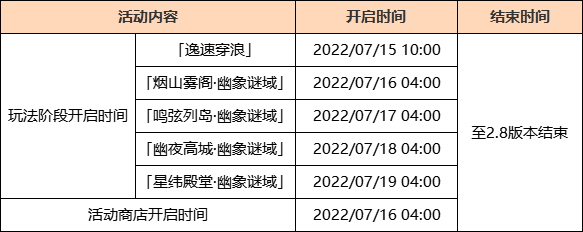 米哈游《原神》2.8版本今日上線，所有玩家可領(lǐng)600原石