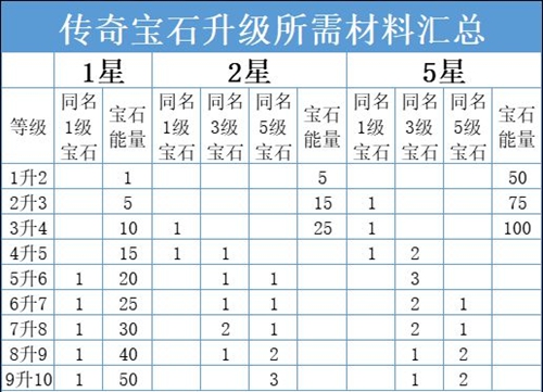 《暗黑破壞神不朽》傳奇寶石升星方法