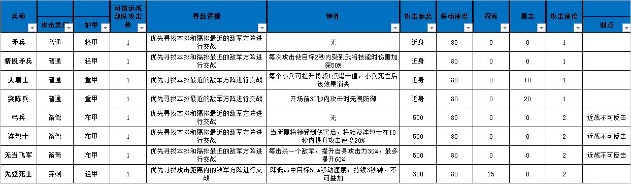 小小軍團合戰(zhàn)三國兵種有什么特性 全兵種屬性特性匯總