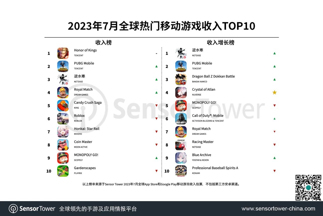 7月全球熱門(mén)移動(dòng)游戲收入TOP10：網(wǎng)易《逆水寒》手游收入位列榜單第3名，還榮登7月手游收入增長(zhǎng)榜榜首