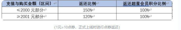 《星之破曉》集結(jié)終測(cè)充值返利規(guī)則